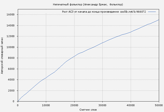 Рост АСЗ книги № 466072: Непечатный фольклор (Александр Ермак)