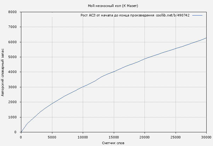 Рост АСЗ книги № 490742: Мой несносный коп (К Мазет)