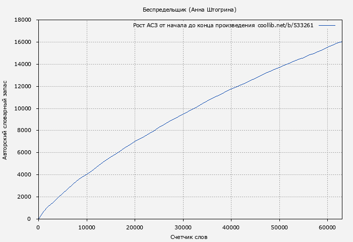 Рост АСЗ книги № 533261: Беспредельщик (Анна Штогрина)