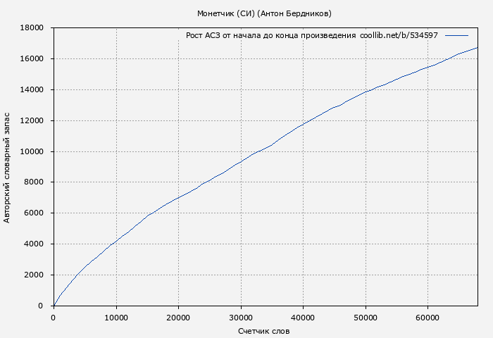 Рост АСЗ книги № 534597: Монетчик (СИ) (Антон Бердников)