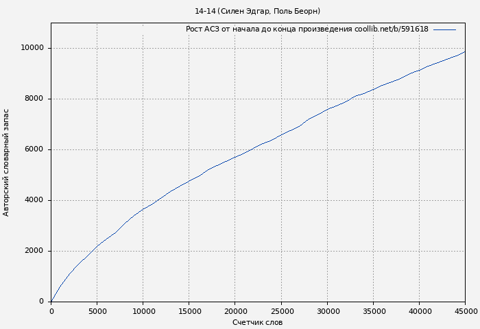Рост АСЗ книги № 591618: 14-14 (Силен Эдгар)