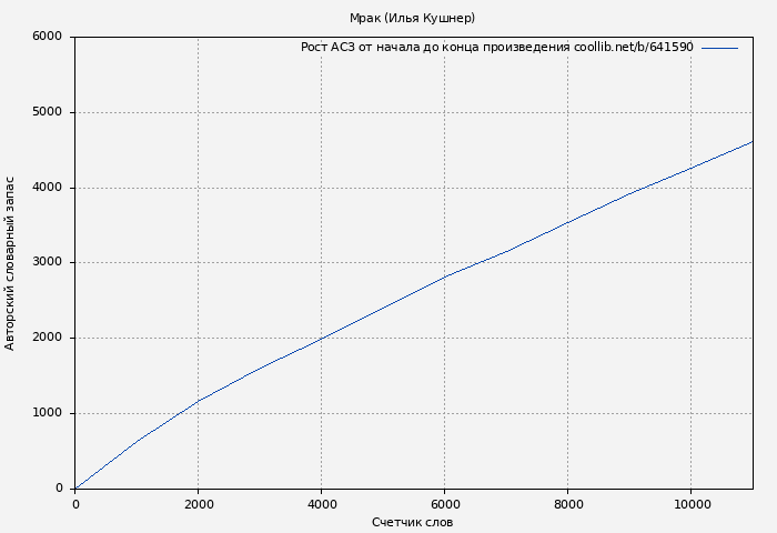 Рост АСЗ книги № 641590: Мрак (Илья Кушнер)