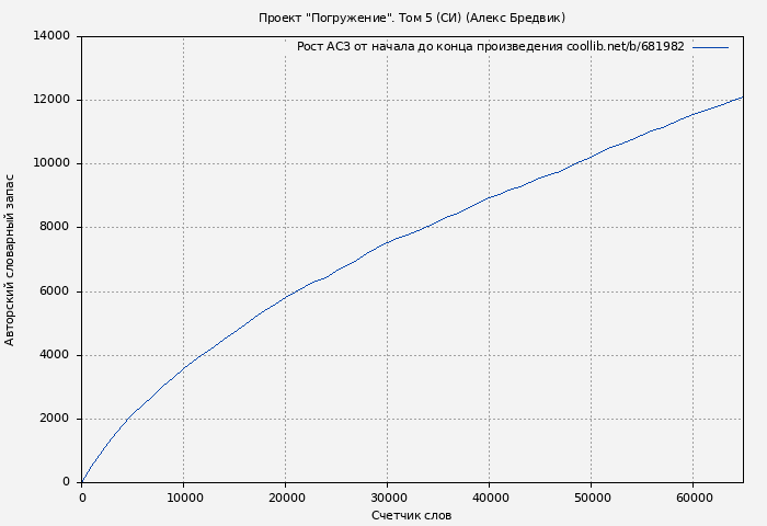 Рост АСЗ книги № 681982: Проект "Погружение". Том 5 (СИ) (Алекс Бредвик)
