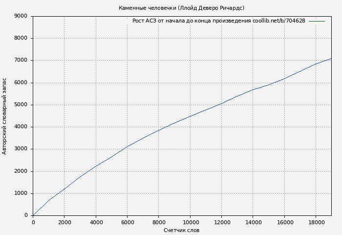Рост АСЗ книги № 704628: Каменные человечки (Ллойд Деверо Ричардс)