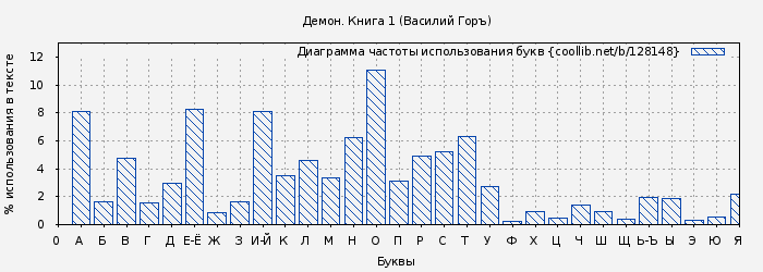 Диаграма использования букв книги № 128148: Демон. Книга 1 (Василий Горъ)