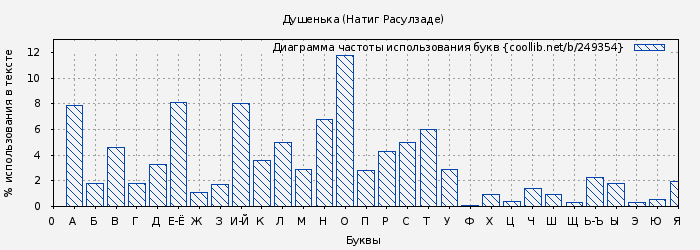 Диаграма использования букв книги № 249354: Душенька (Натиг Расулзаде)