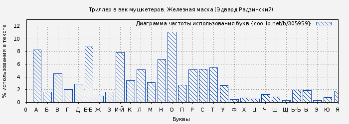 Диаграма использования букв книги № 305959: Триллер в век мушкетеров. Железная маска (Эдвард Радзинский)