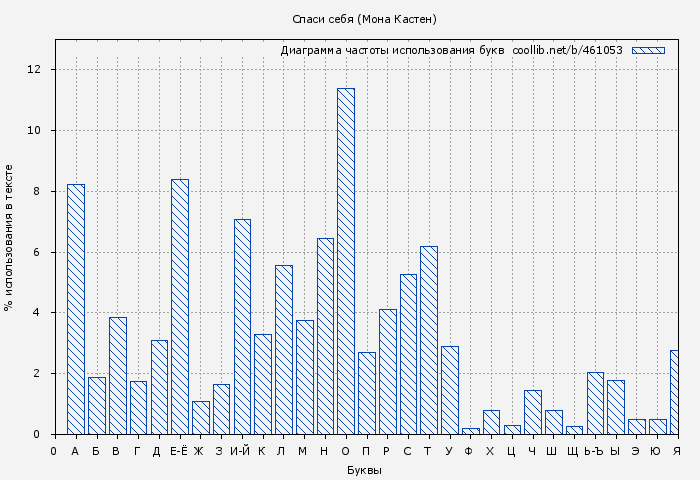 Диаграма использования букв книги № 461053: Спаси себя (Мона Кастен)