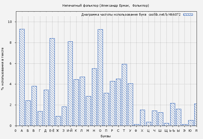 Диаграма использования букв книги № 466072: Непечатный фольклор (Александр Ермак)