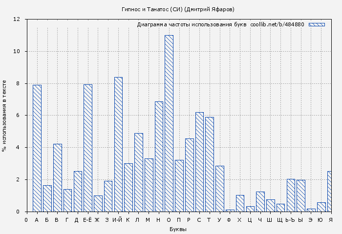 Диаграма использования букв книги № 484880: Гипнос и Танатос (СИ) (Дмитрий Яфаров)