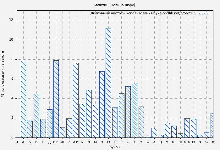 Диаграма использования букв книги № 562205: Капитан (Полина Люро)