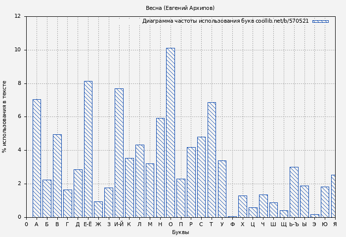 Диаграма использования букв книги № 570521: Весна (Евгений Архипов)
