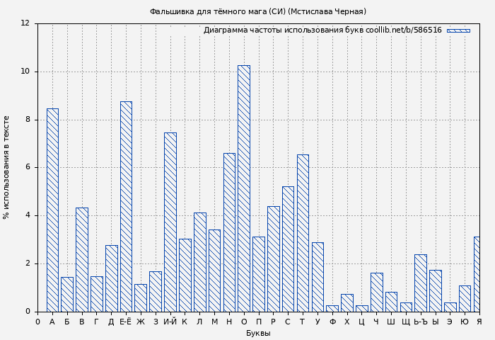 Диаграма использования букв книги № 586516: Фальшивка для тёмного мага (СИ) (Мстислава Черная)