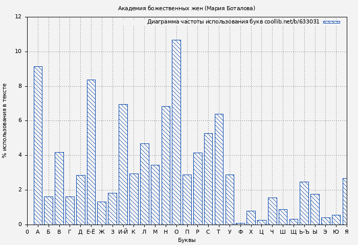 Диаграма использования букв книги № 633031: Академия божественных жен (Мария Боталова)