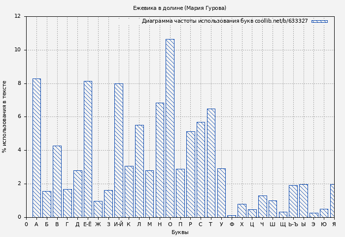 Диаграма использования букв книги № 633327: Ежевика в долине (Мария Гурова)