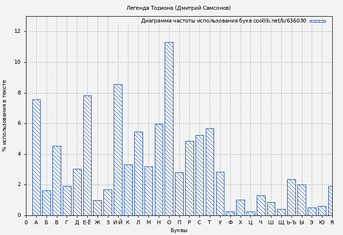 Диаграма использования букв книги № 636030: Легенда Ториона (Дмитрий Самсонов)