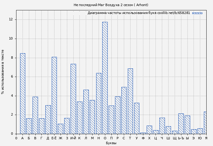 Диаграма использования букв книги № 658281: Не последний Маг Воздуха 2 сезон ( Arhont)
