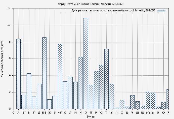 Диаграма использования букв книги № 669058: Лорд Системы 2 (Саша Токсик)