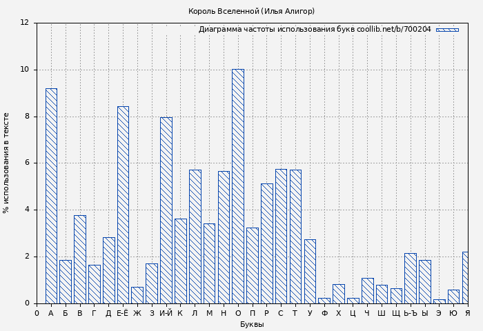 Диаграма использования букв книги № 700204: Король Вселенной (Илья Алигор)