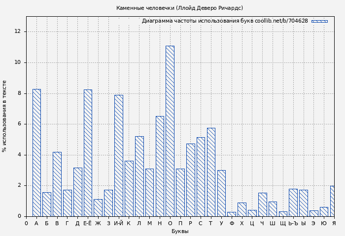 Диаграма использования букв книги № 704628: Каменные человечки (Ллойд Деверо Ричардс)