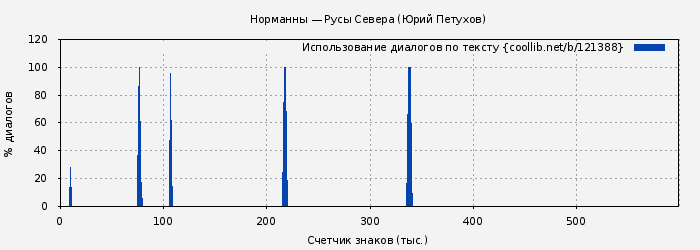 Использование диалогов по тексту книги № 121388: Норманны — Русы Севера (Юрий Петухов)