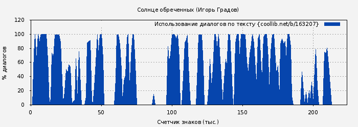 Использование диалогов по тексту книги № 163207: Солнце обреченных (Игорь Градов)