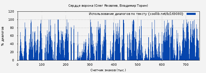 Использование диалогов по тексту книги № 169080: Сердце ворона (Олег Яковлев)