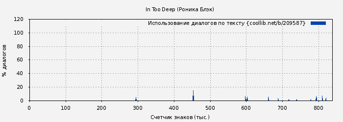 Использование диалогов по тексту книги № 209587: In Too Deep (Роника Блэк)