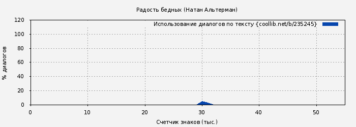 Использование диалогов по тексту книги № 235245: Радость бедных (Натан Альтерман)