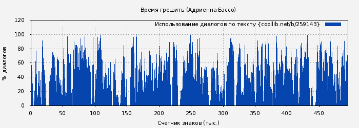 Использование диалогов по тексту книги № 259143: Время грешить (Адриенна Бэссо)