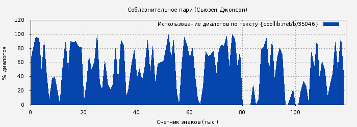 Использование диалогов по тексту книги № 35046: Соблазнительное пари (Сьюзен Джонсон)