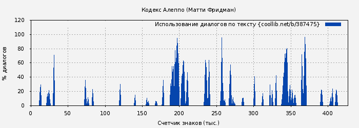 Использование диалогов по тексту книги № 387475: Кодекс Алеппо (Матти Фридман)