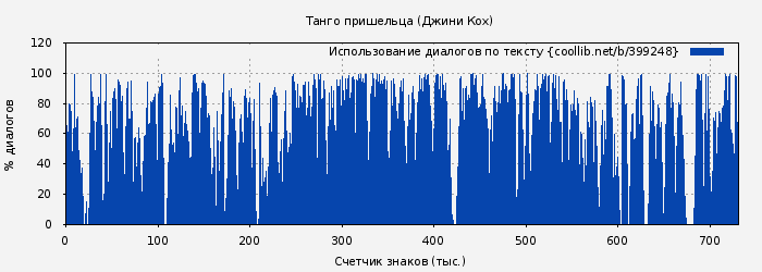Использование диалогов по тексту книги № 399248: Танго пришельца (Джини Кох)