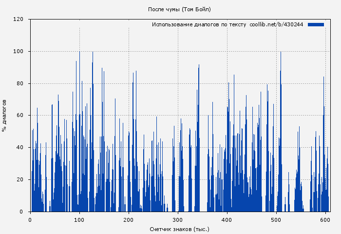 Использование диалогов по тексту книги № 430244: После чумы (Том Бойл)