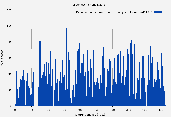 Использование диалогов по тексту книги № 461053: Спаси себя (Мона Кастен)