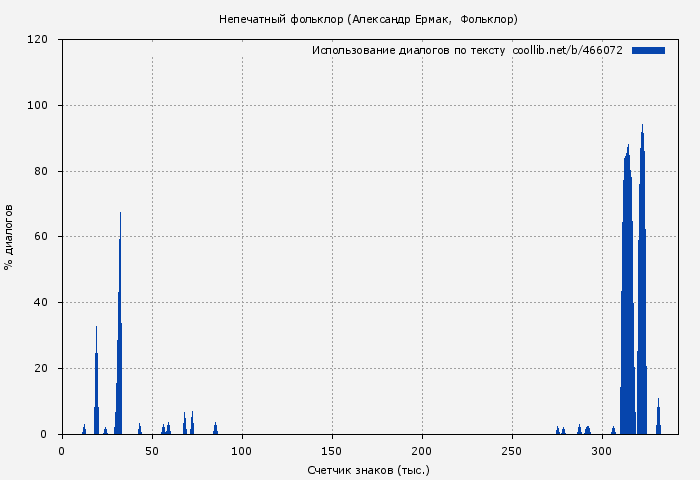 Использование диалогов по тексту книги № 466072: Непечатный фольклор (Александр Ермак)