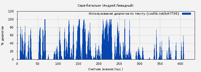 Использование диалогов по тексту книги № 47798: Серв-батальон (Андрей Ливадный)