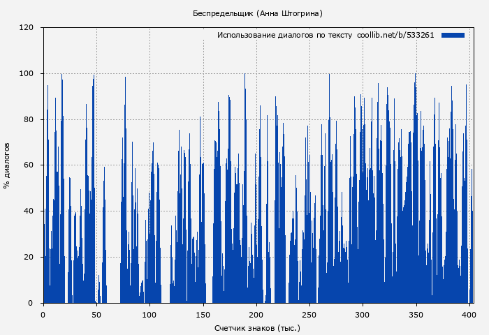 Использование диалогов по тексту книги № 533261: Беспредельщик (Анна Штогрина)