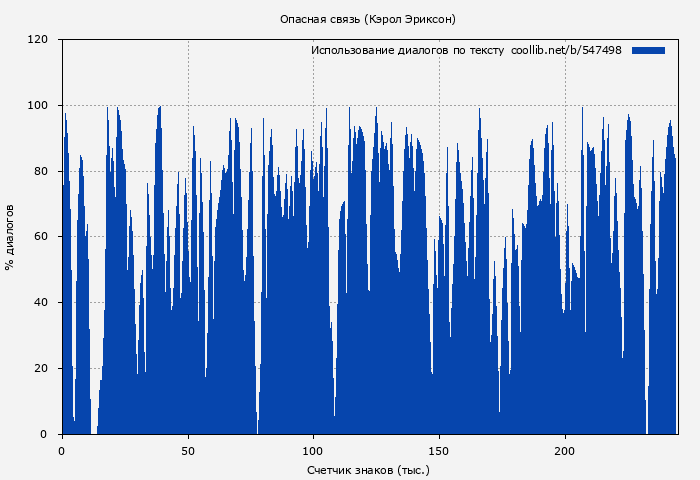 Использование диалогов по тексту книги № 547498: Опасная связь (Кэрол Эриксон)