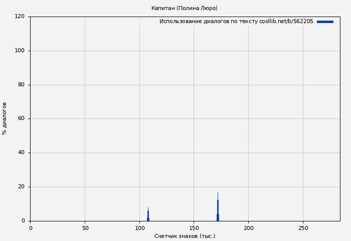 Использование диалогов по тексту книги № 562205: Капитан (Полина Люро)