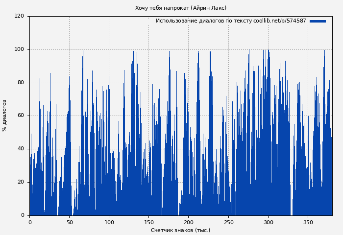 Использование диалогов по тексту книги № 574587: Хочу тебя напрокат (Айрин Лакс)