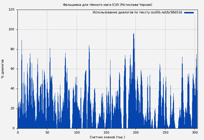 Использование диалогов по тексту книги № 586516: Фальшивка для тёмного мага (СИ) (Мстислава Черная)