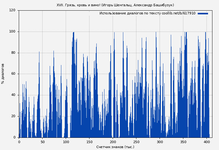Использование диалогов по тексту книги № 617910: XVII. Грязь, кровь и вино! (Игорь Шенгальц)