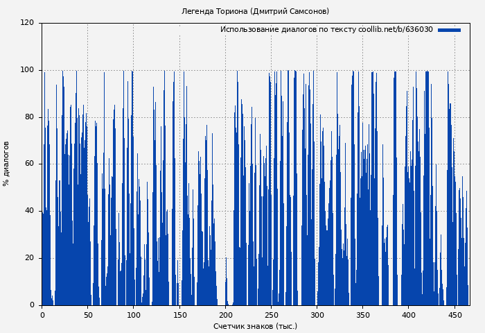 Использование диалогов по тексту книги № 636030: Легенда Ториона (Дмитрий Самсонов)