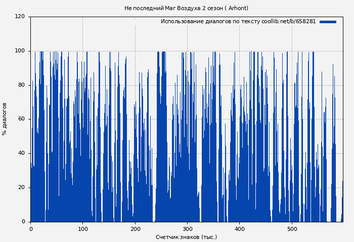 Использование диалогов по тексту книги № 658281: Не последний Маг Воздуха 2 сезон ( Arhont)