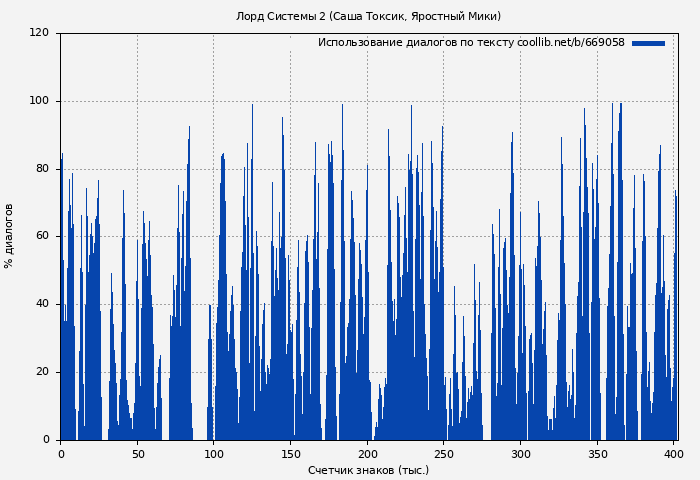 Использование диалогов по тексту книги № 669058: Лорд Системы 2 (Саша Токсик)