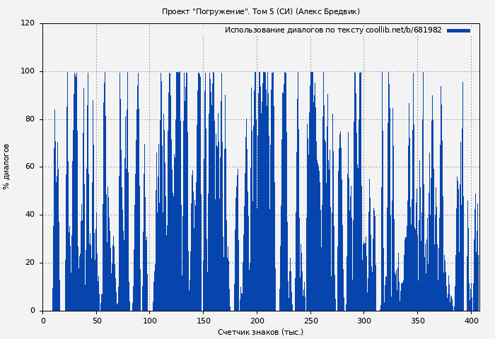 Использование диалогов по тексту книги № 681982: Проект "Погружение". Том 5 (СИ) (Алекс Бредвик)