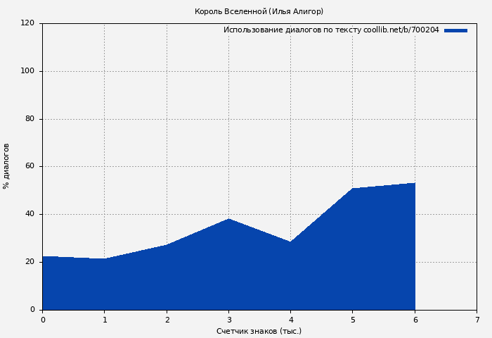 Использование диалогов по тексту книги № 700204: Король Вселенной (Илья Алигор)