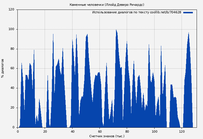 Использование диалогов по тексту книги № 704628: Каменные человечки (Ллойд Деверо Ричардс)