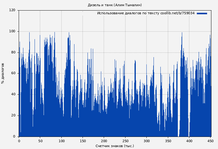 Использование диалогов по тексту книги № 759034: Дизель и танк (Алим Тыналин)